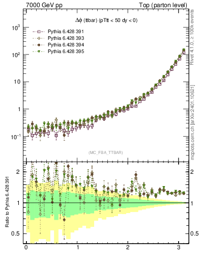 Plot of dphittbar in 7000 GeV pp collisions