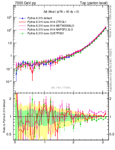 Plot of dphittbar in 7000 GeV pp collisions