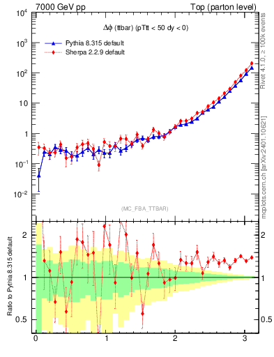 Plot of dphittbar in 7000 GeV pp collisions