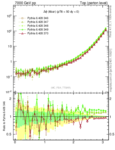 Plot of dphittbar in 7000 GeV pp collisions