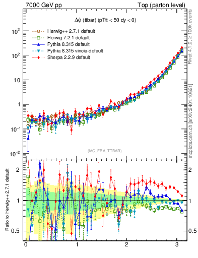 Plot of dphittbar in 7000 GeV pp collisions