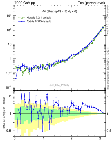 Plot of dphittbar in 7000 GeV pp collisions