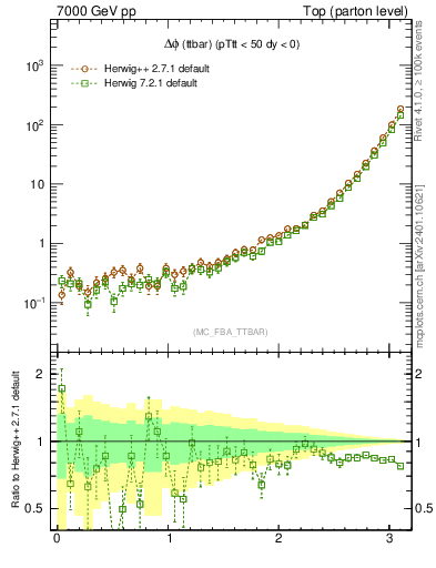 Plot of dphittbar in 7000 GeV pp collisions