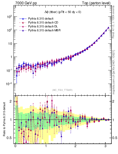 Plot of dphittbar in 7000 GeV pp collisions