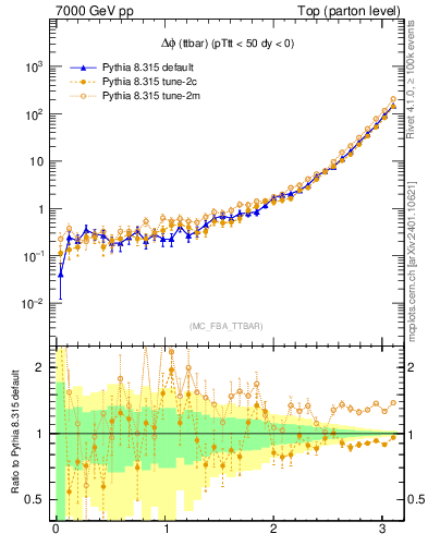 Plot of dphittbar in 7000 GeV pp collisions