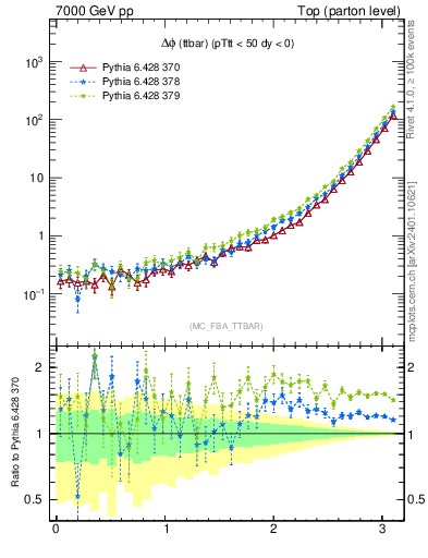 Plot of dphittbar in 7000 GeV pp collisions
