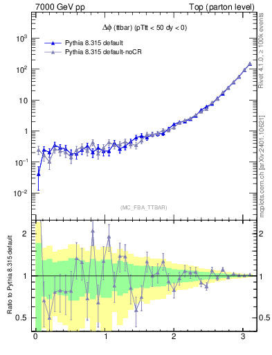 Plot of dphittbar in 7000 GeV pp collisions
