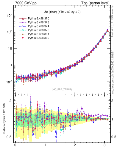Plot of dphittbar in 7000 GeV pp collisions