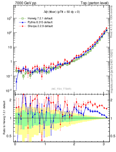 Plot of dphittbar in 7000 GeV pp collisions