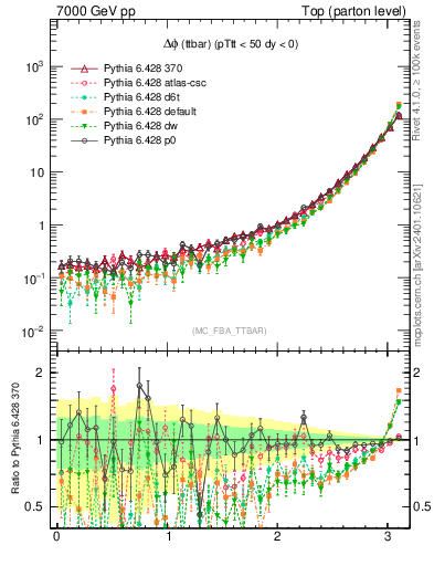 Plot of dphittbar in 7000 GeV pp collisions