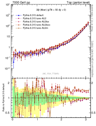 Plot of dphittbar in 7000 GeV pp collisions