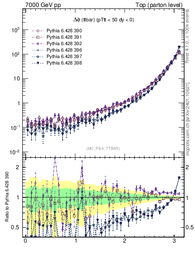 Plot of dphittbar in 7000 GeV pp collisions