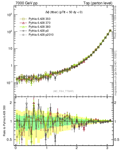 Plot of dphittbar in 7000 GeV pp collisions