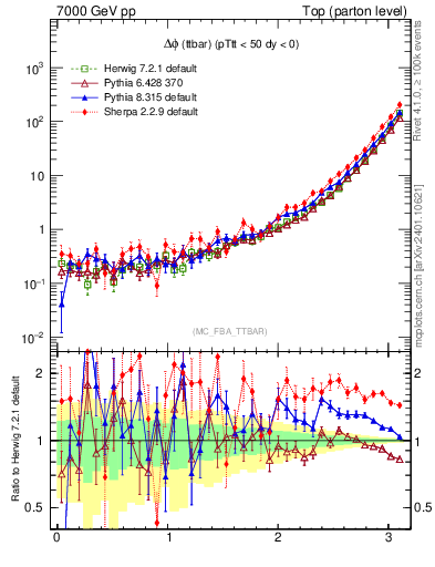 Plot of dphittbar in 7000 GeV pp collisions
