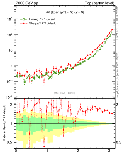 Plot of dphittbar in 7000 GeV pp collisions