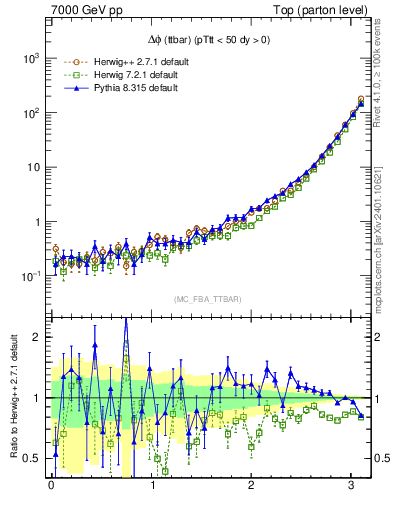 Plot of dphittbar in 7000 GeV pp collisions