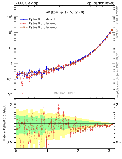 Plot of dphittbar in 7000 GeV pp collisions