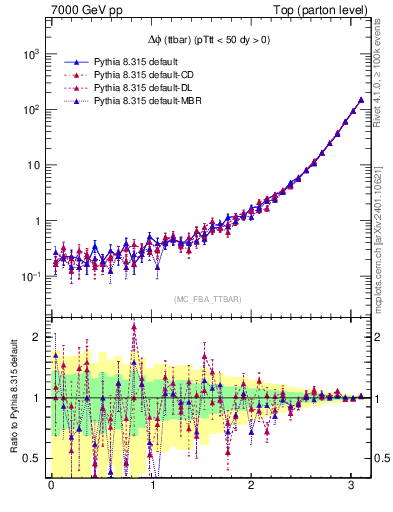 Plot of dphittbar in 7000 GeV pp collisions
