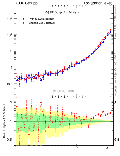 Plot of dphittbar in 7000 GeV pp collisions