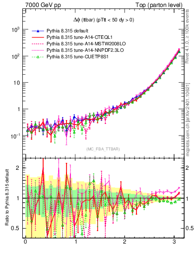 Plot of dphittbar in 7000 GeV pp collisions