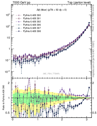 Plot of dphittbar in 7000 GeV pp collisions