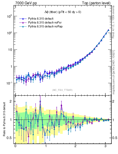 Plot of dphittbar in 7000 GeV pp collisions