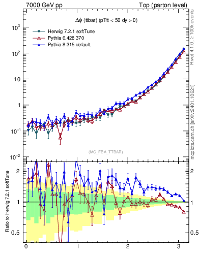 Plot of dphittbar in 7000 GeV pp collisions