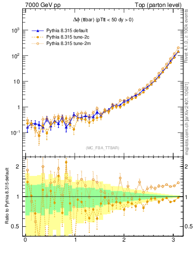 Plot of dphittbar in 7000 GeV pp collisions