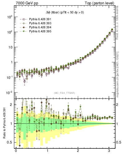 Plot of dphittbar in 7000 GeV pp collisions