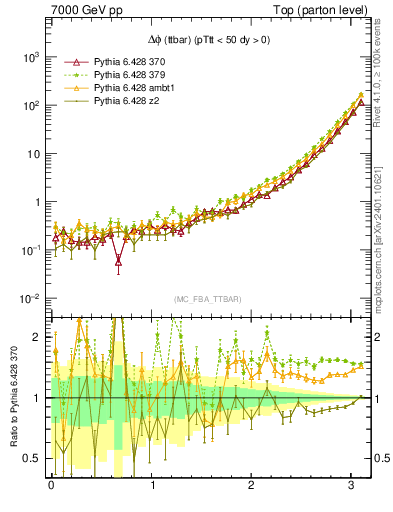 Plot of dphittbar in 7000 GeV pp collisions