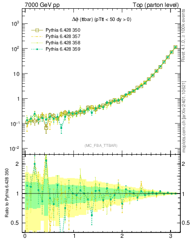 Plot of dphittbar in 7000 GeV pp collisions