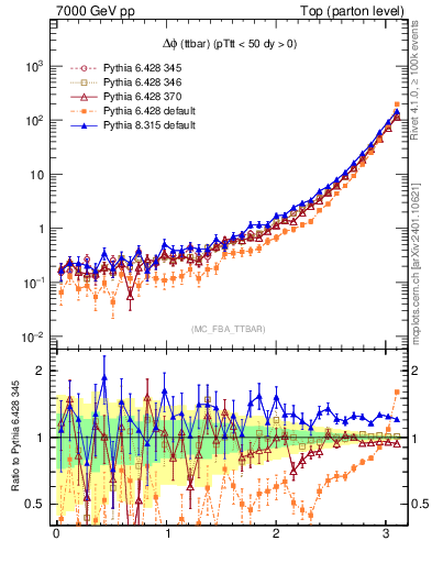 Plot of dphittbar in 7000 GeV pp collisions