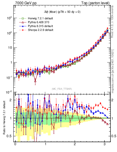Plot of dphittbar in 7000 GeV pp collisions