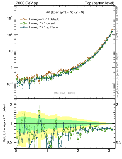 Plot of dphittbar in 7000 GeV pp collisions