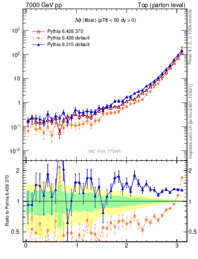 Plot of dphittbar in 7000 GeV pp collisions