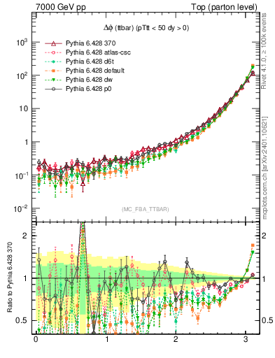 Plot of dphittbar in 7000 GeV pp collisions