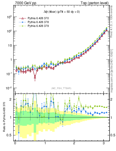 Plot of dphittbar in 7000 GeV pp collisions