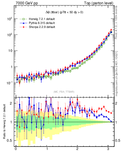 Plot of dphittbar in 7000 GeV pp collisions