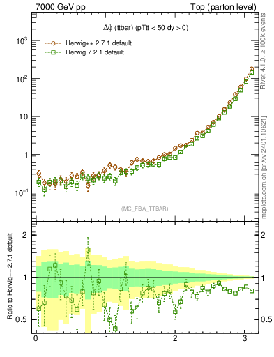 Plot of dphittbar in 7000 GeV pp collisions