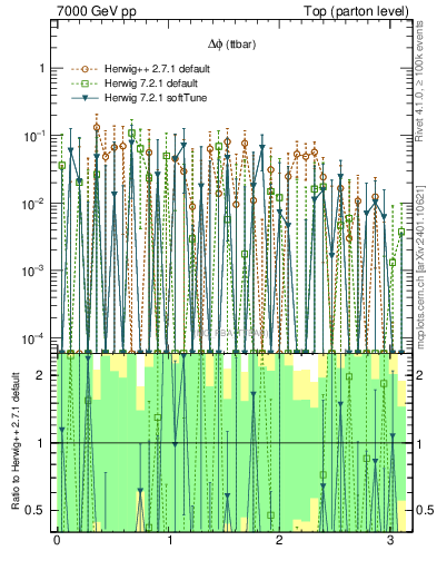 Plot of dphittbar.asym in 7000 GeV pp collisions
