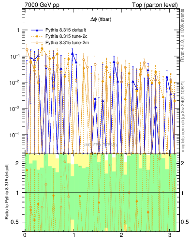 Plot of dphittbar.asym in 7000 GeV pp collisions