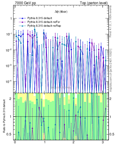 Plot of dphittbar.asym in 7000 GeV pp collisions