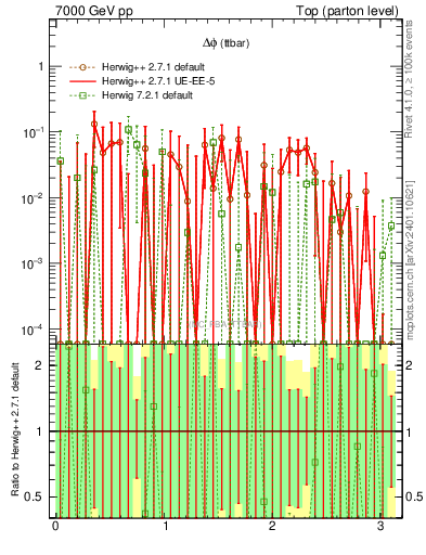 Plot of dphittbar.asym in 7000 GeV pp collisions