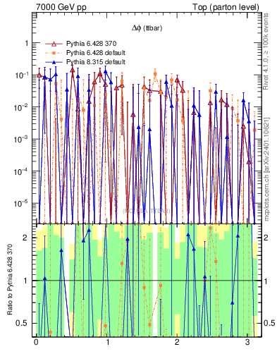 Plot of dphittbar.asym in 7000 GeV pp collisions