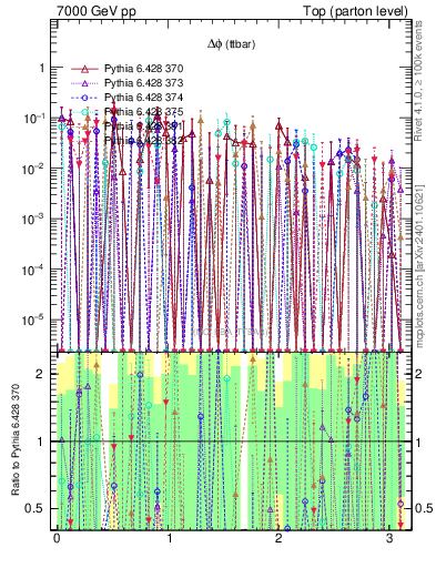 Plot of dphittbar.asym in 7000 GeV pp collisions