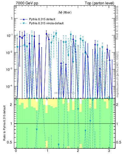 Plot of dphittbar.asym in 7000 GeV pp collisions
