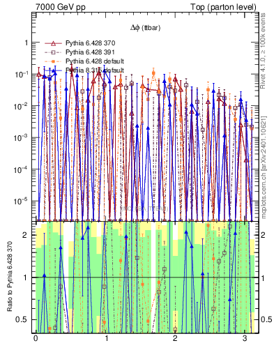 Plot of dphittbar.asym in 7000 GeV pp collisions