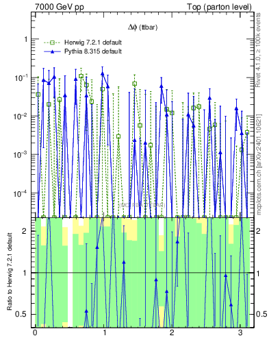 Plot of dphittbar.asym in 7000 GeV pp collisions