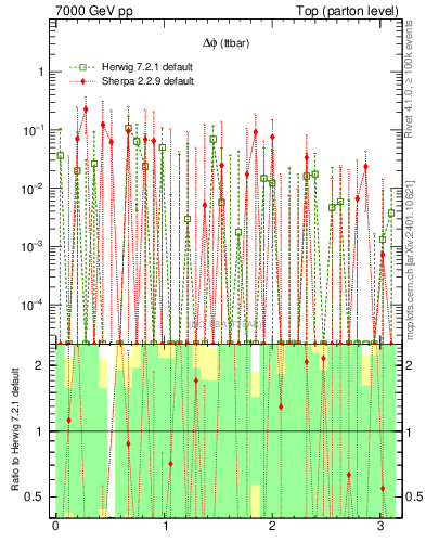 Plot of dphittbar.asym in 7000 GeV pp collisions