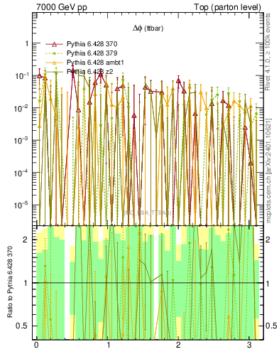 Plot of dphittbar.asym in 7000 GeV pp collisions